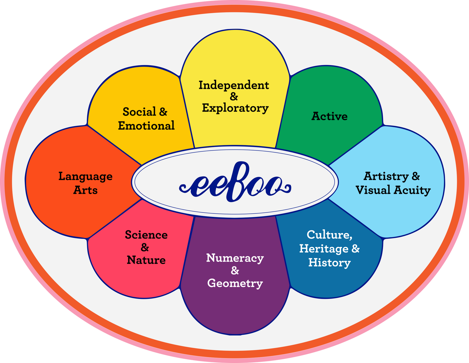Develop the Whole Child - Language Arts, Science, Math, Emotional, Art, Culture, Independence 