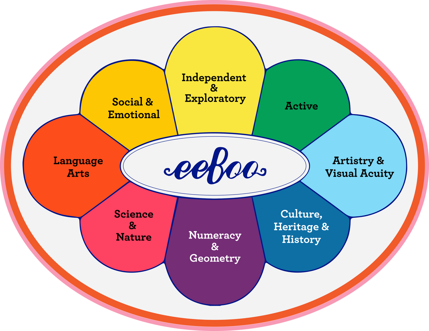 Develop the Whole Child - Language Arts, Science, Math, Emotional, Art, Culture, Independence